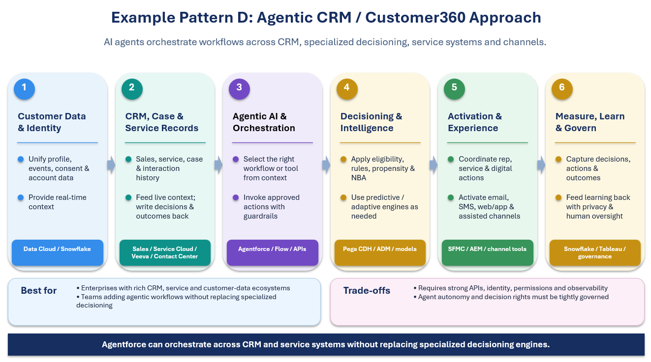 Common Architecture needed for Martech stack4
