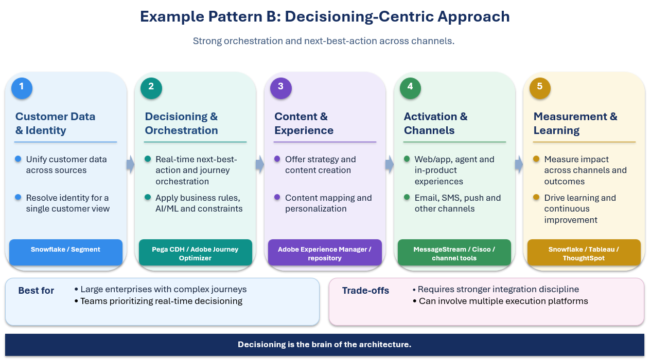Common Architecture needed for Martech stack2