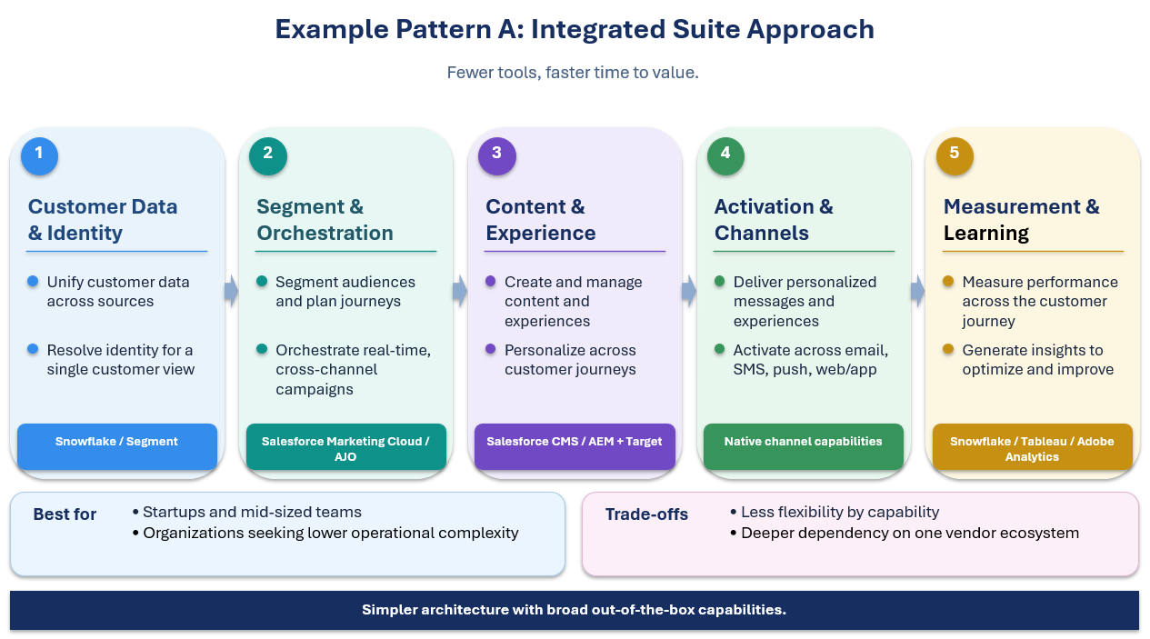 Common Architecture needed for Martech stack1