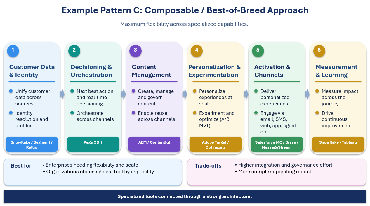 Common Architecture needed for Martech stack3