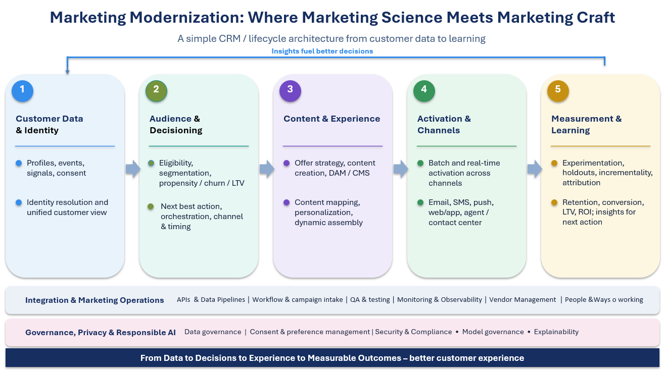 Common Architecture needed for Martech stack